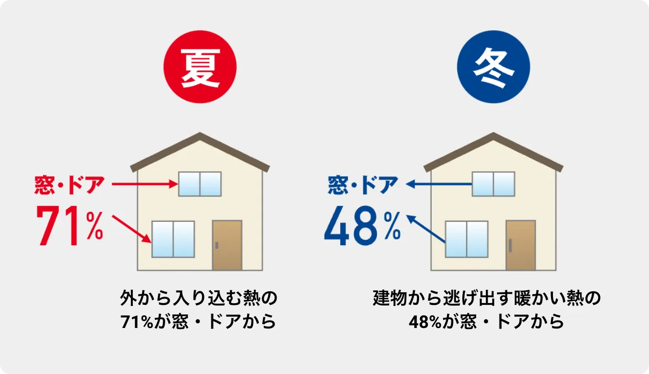 夏：外から入り込む暑い熱の71%は窓・ドアから。冬：建物から逃げ出す暖かい熱の48%は窓・ドアから。